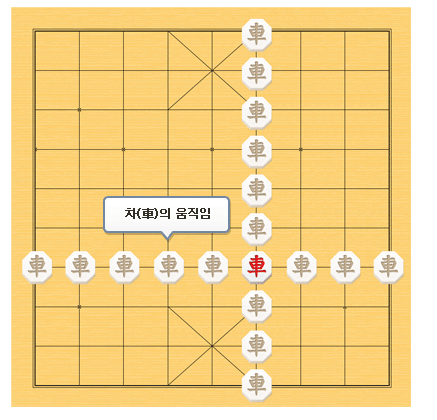 한게임 장기 바로가기 및 다운로드와 관련하여 장기말 두는 방법 중 차가 움직일 수 있는 곳 그려둔 그림