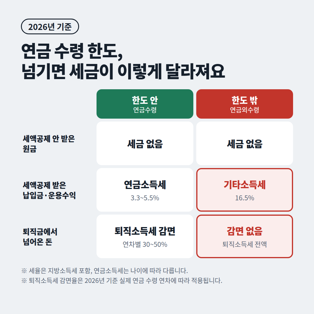 연금 수령 한도 안과 밖 세금 비교표