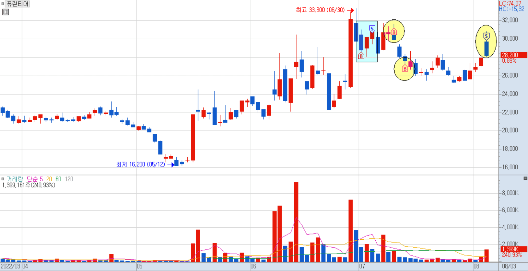 퓨런티어 일봉 차트