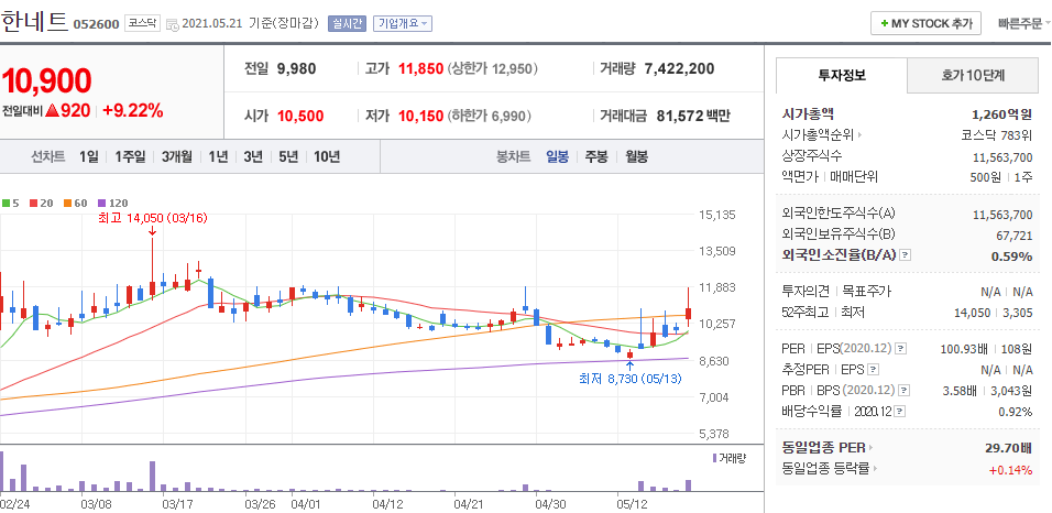 한네트-주식의-일봉차트를-나타낸-사진