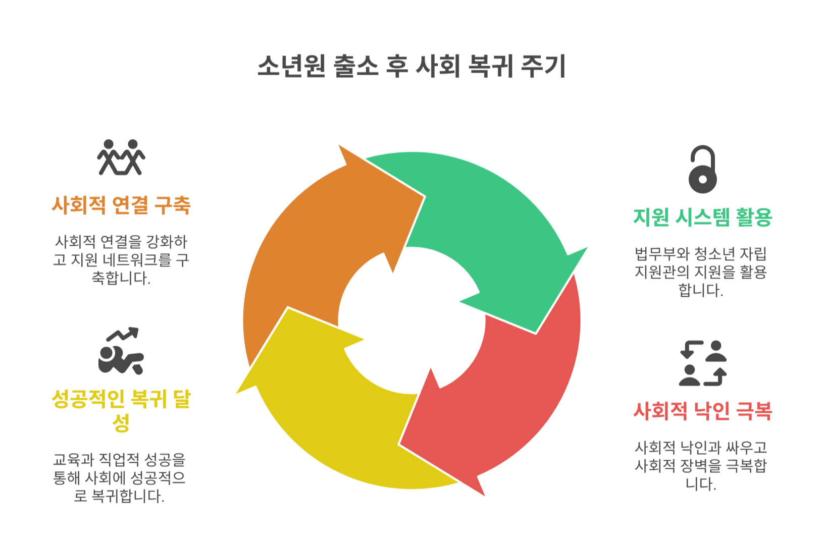 소년원 출소 이후의 삶과 사회 복귀