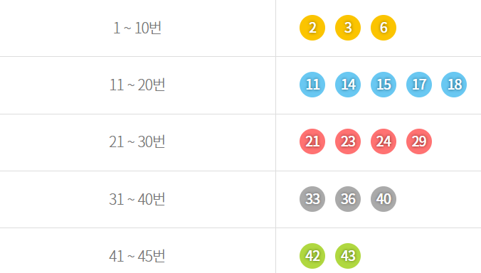 로또 당첨번호 많이나온수자 최신 숫자 통계