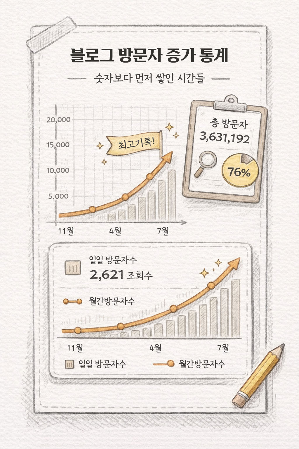 평화다방 블로그 방문자 증가 흐름을 보여주는 통계 화면
