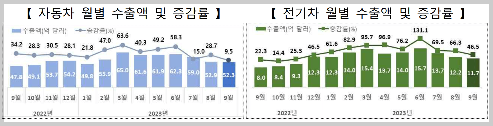 9월 무역수지 전기차 수출액 및 증감률 차트