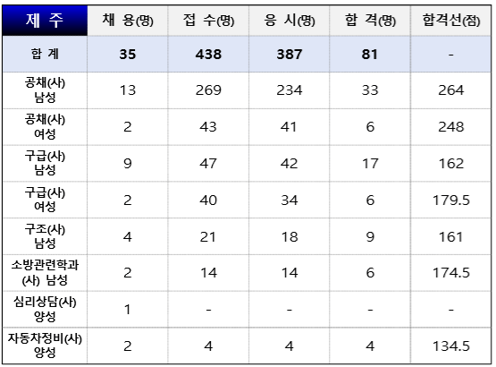 24년 소방공무원 필기 가답안 경쟁률 합격 커트라인