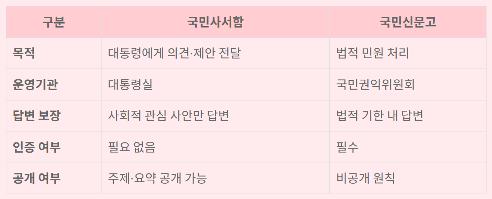 국민사서함 vs 국민신문고 비교