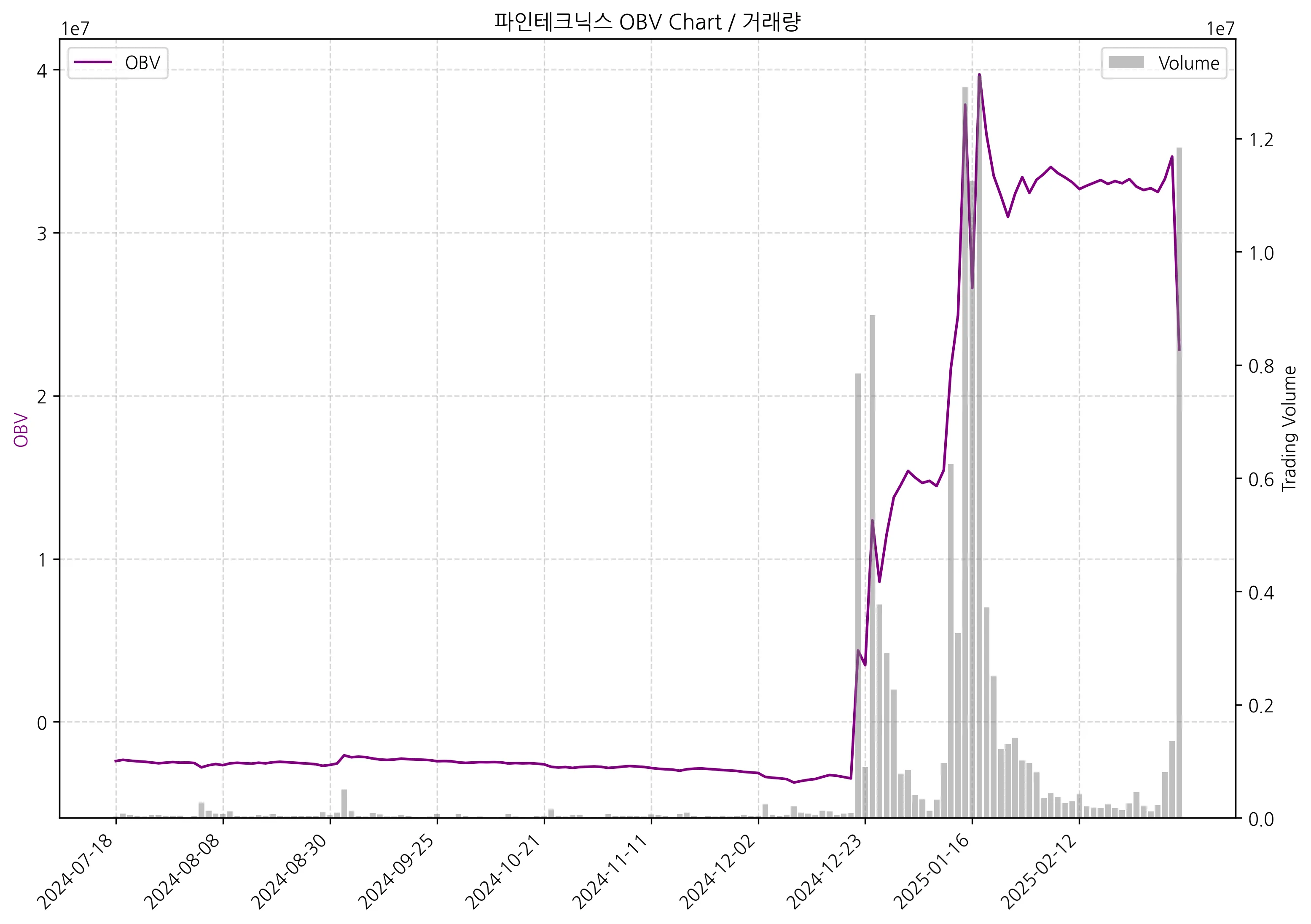 OBV차트