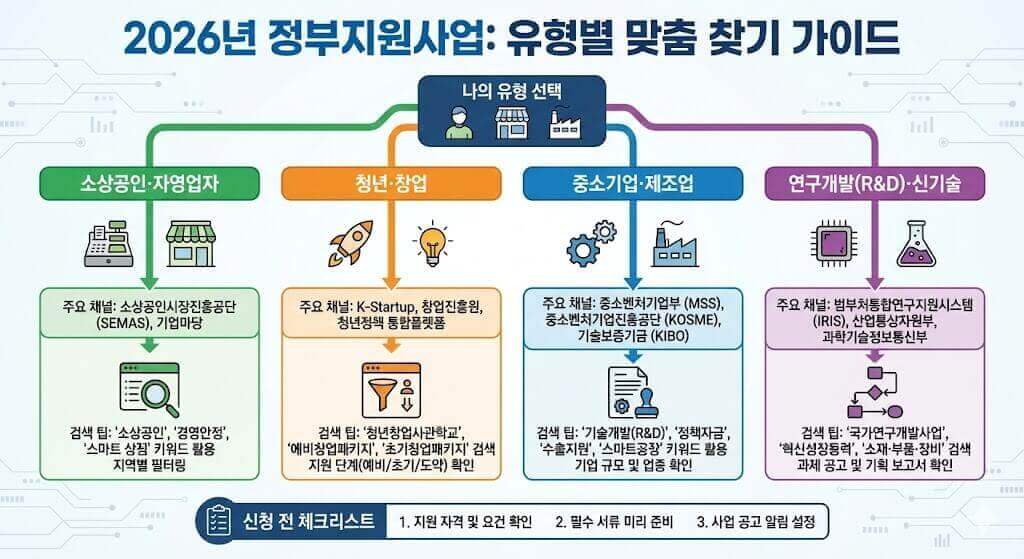 2026년 정부지원사업: 유형별 맞춤 찾기 가이드