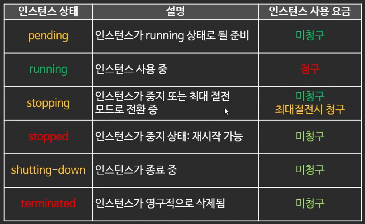 EC2 상태별로 인스턴스 요금