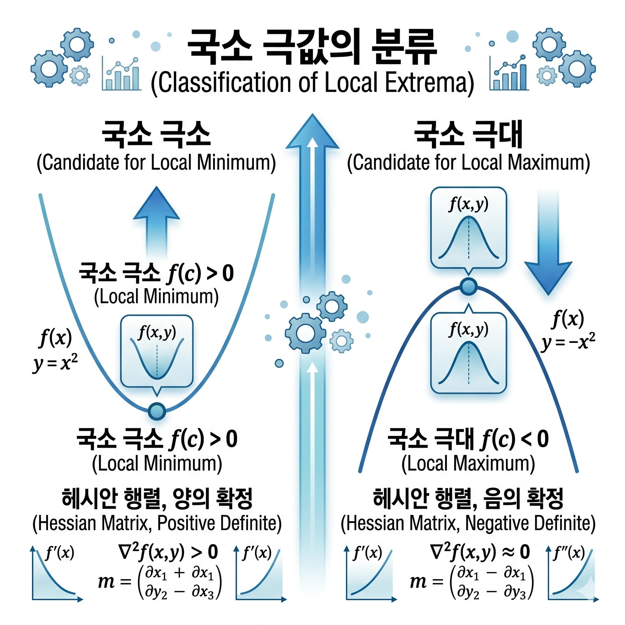 이계도함수가 양수일 때 극소 음수일 때 극대를 보여주는 볼록 곡선 비교 다이어그램
