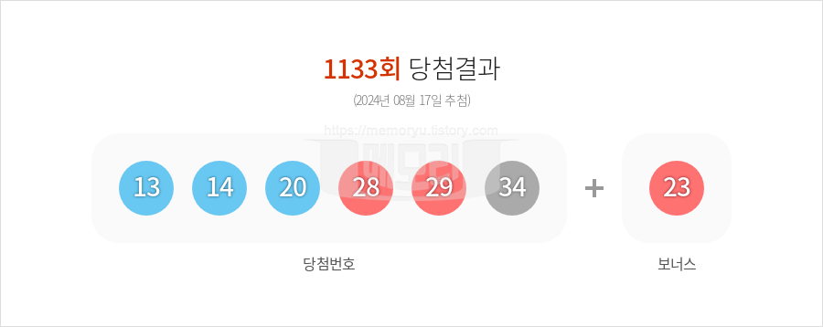 로또당첨번호조회 1133회 (2024년 08월 17일 추첨) 1등 당첨 번호 13 14 20 28 29 34 보너스 23, 1등 당첨 판매점 동행복권 로또645