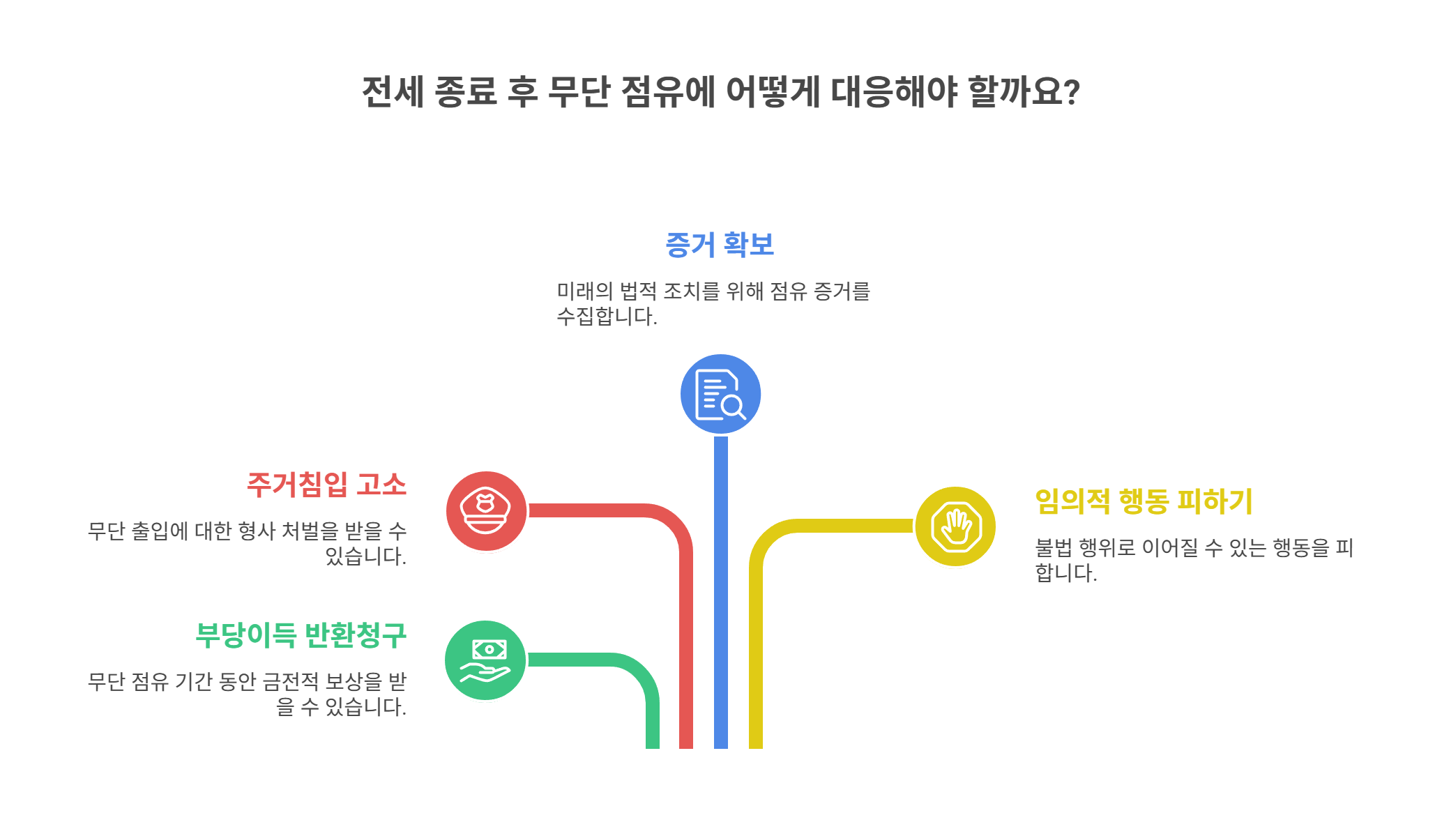 전세 종료 후 무단 점유, 어떤 법적 문제일까?
