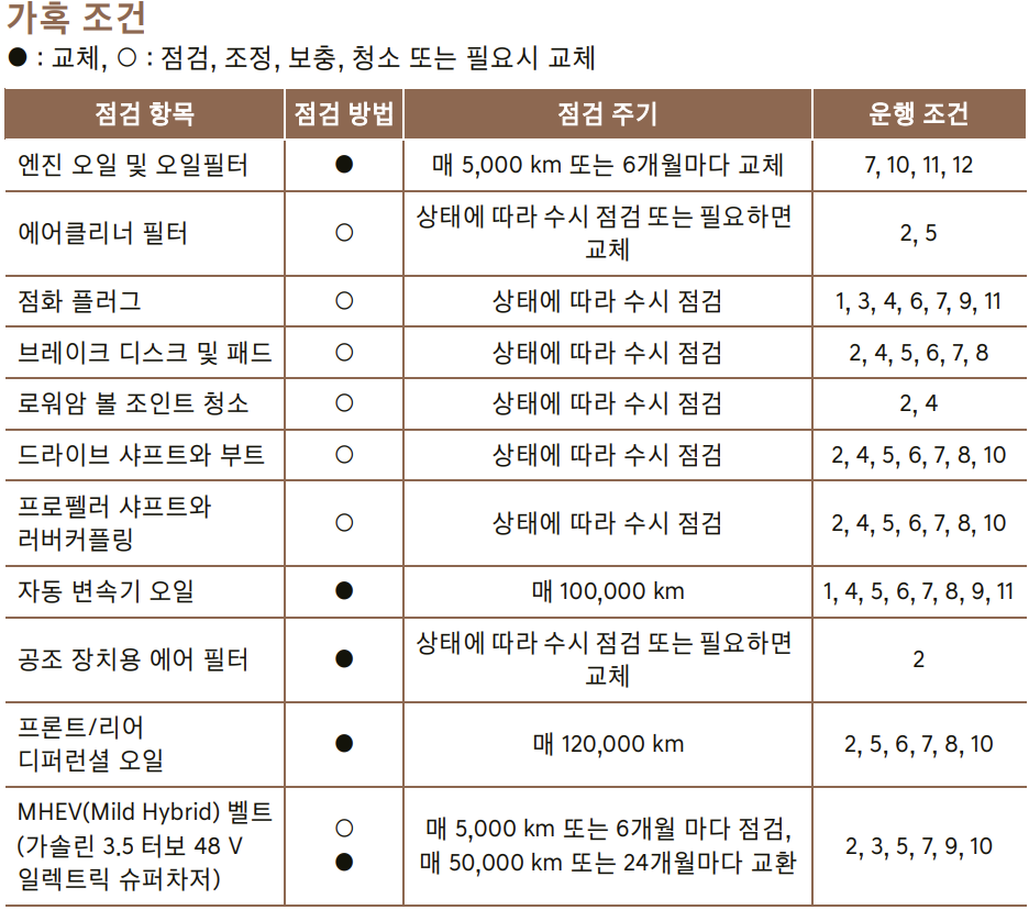 GV80 엔진오일 교환비용 교환주기 가격 교체 정품 용량 gv80 블루핸즈