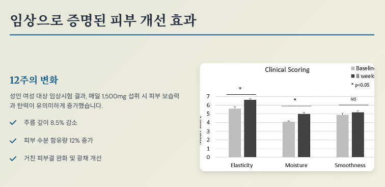 임상으로 증명된 피부개선효과