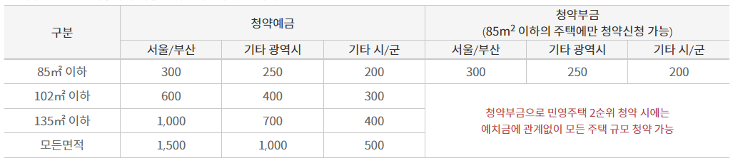 청약예금-청약부금-지역별-예치금액기준