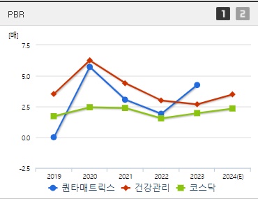 퀀타매트릭스 주가 PBR