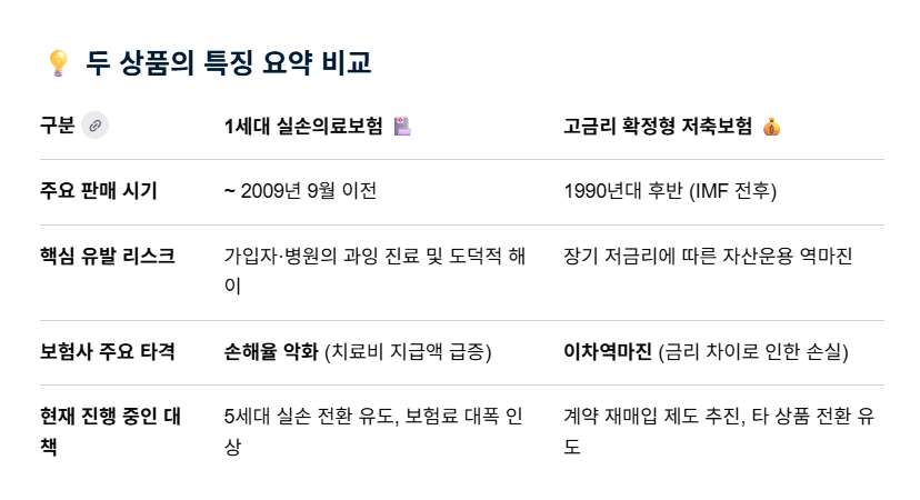 1세대실손의료보험과 고금리 확정형 저축보험