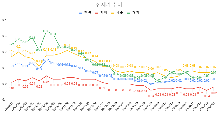 4월 1주차 전세가 추이