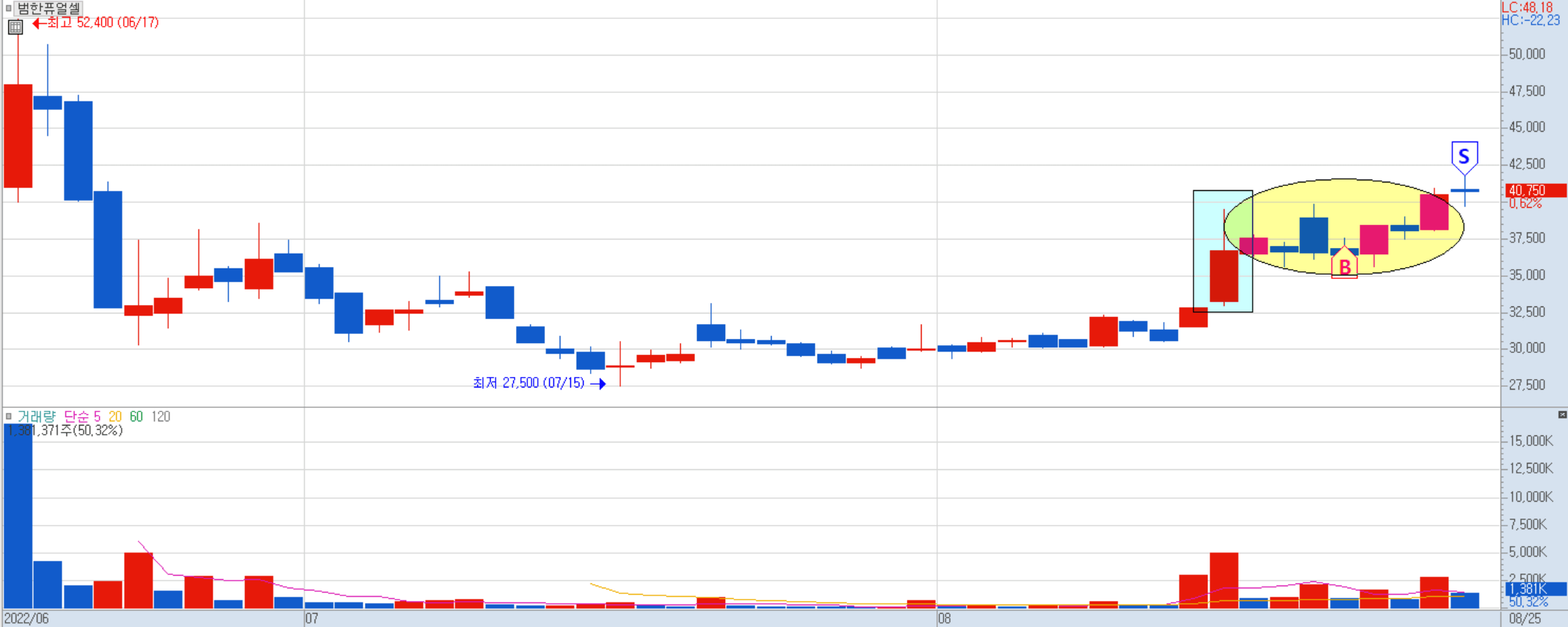 범한퓨얼셀 일봉 차트