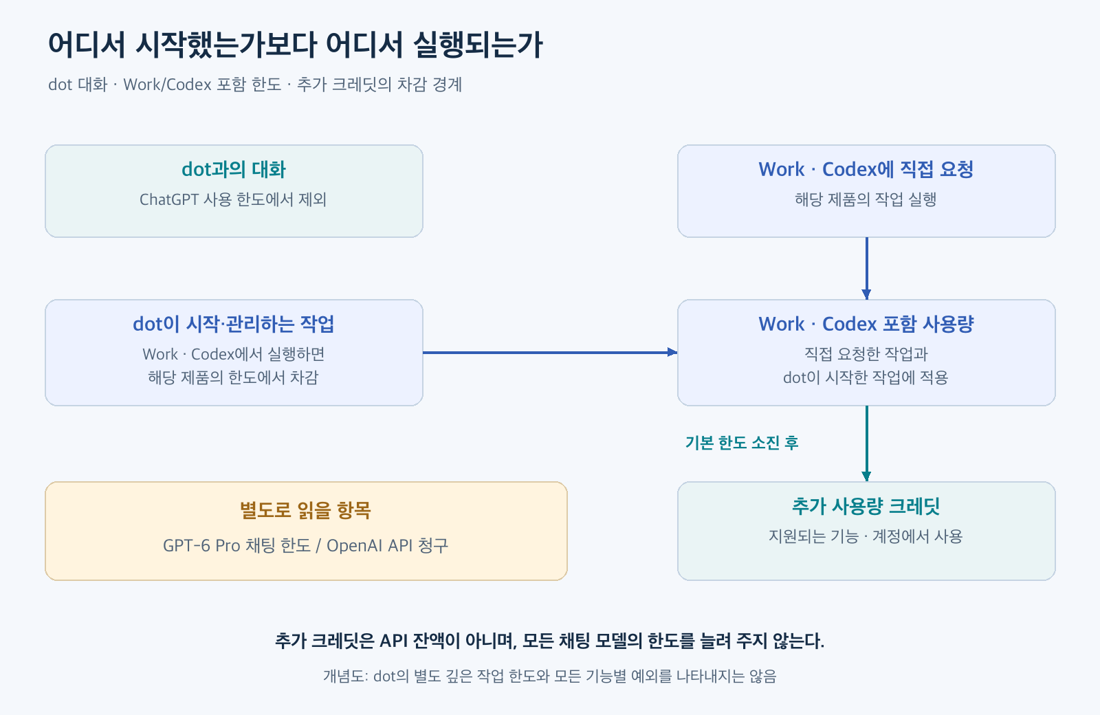 dot과의 대화는 ChatGPT 한도 차감 대상 밖이고 dot이 시작한 Work·Codex 작업은 직접 요청한 작업과 같은 사용량을 쓰며 기본 한도 소진 뒤 지원되는 크레딧 잔액을 사용하는 흐름