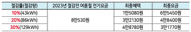 한전_에너지_차등_캐시백_예시