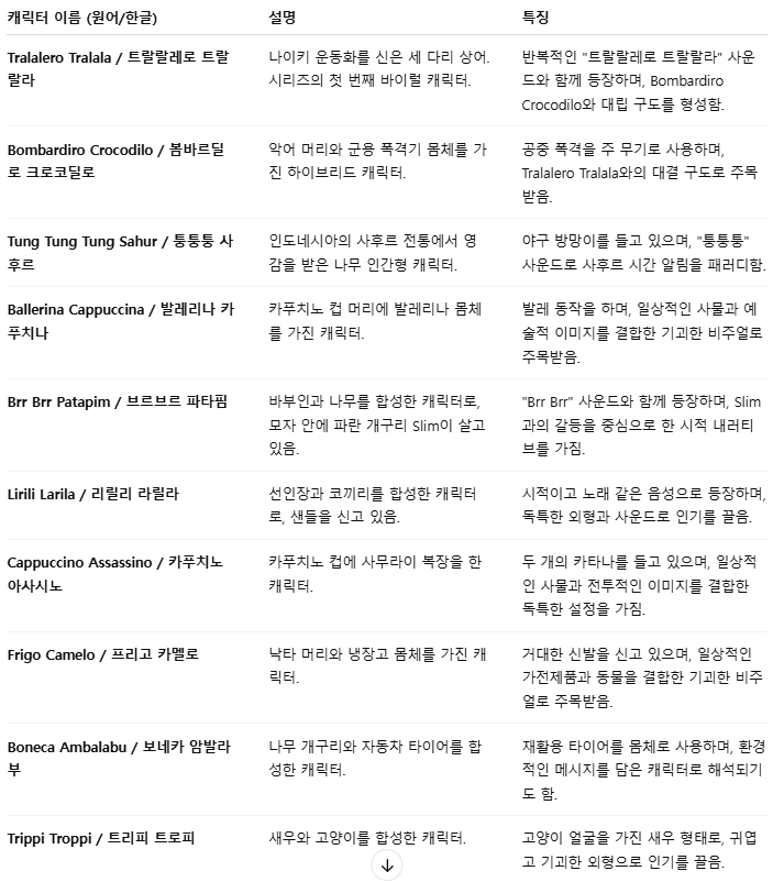 퉁퉁퉁 사후르 밈 봄바르딜로 크로코딜로 트랄랄레로 트랄랄라 발레리나 카푸치나 브르브르 파타핌 리릴리 라릴라 카푸치노 아사시노