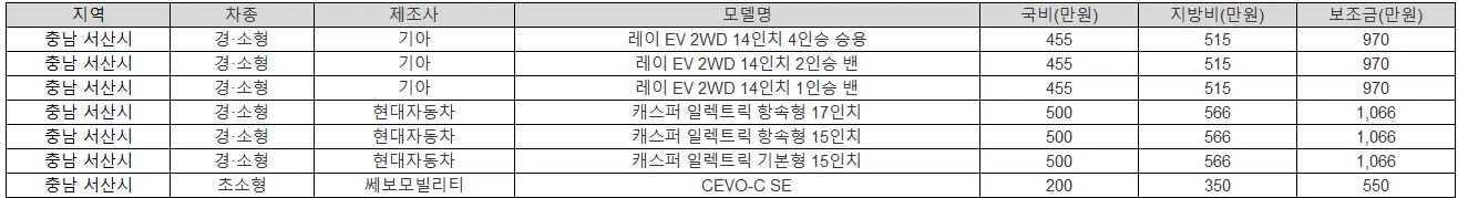 2025년 충남 서산시 전기차 보조금