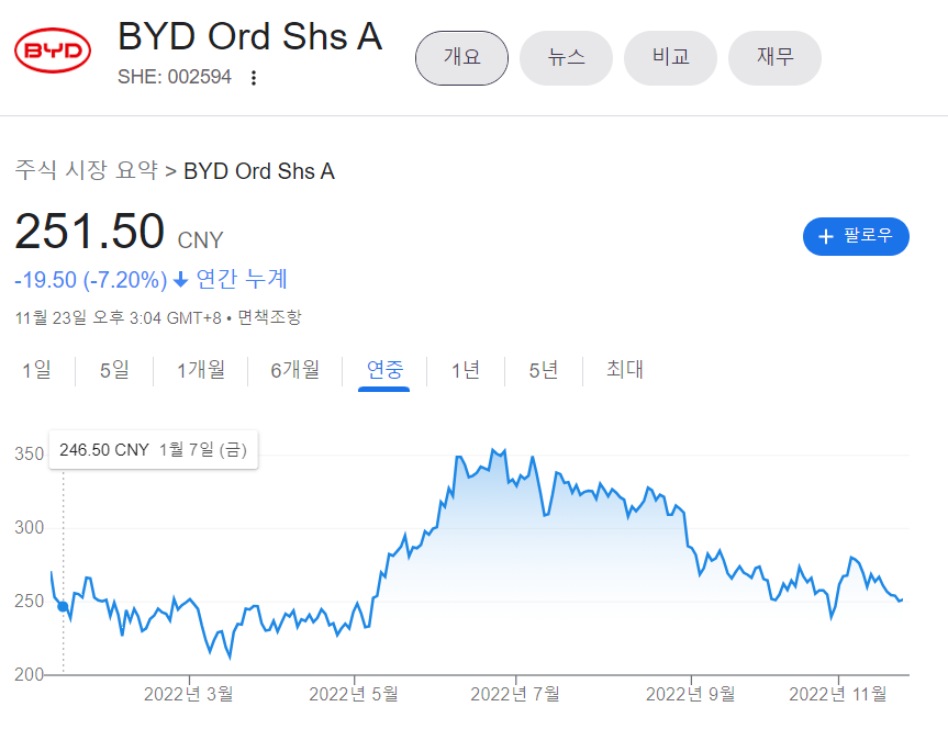 2022년 비야디 주가 흐름