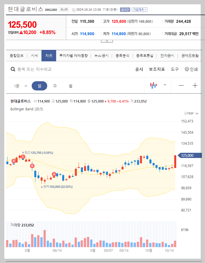 현재 주가