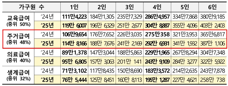 주거급여 신청자격