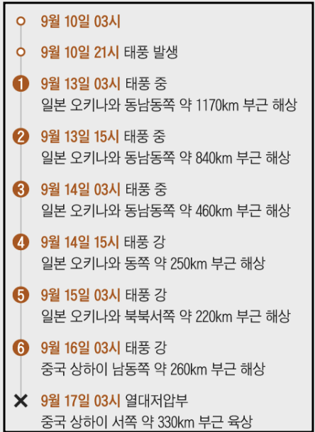 버빙카 예상 경로-3