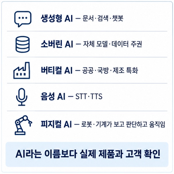 생성형 AI 소버린 AI 음성인식 공공 국방 제조 AI 피지컬 AI 로봇 기술 등 인공지능 관련주의 사업 분야 차이를 정리한 이미지