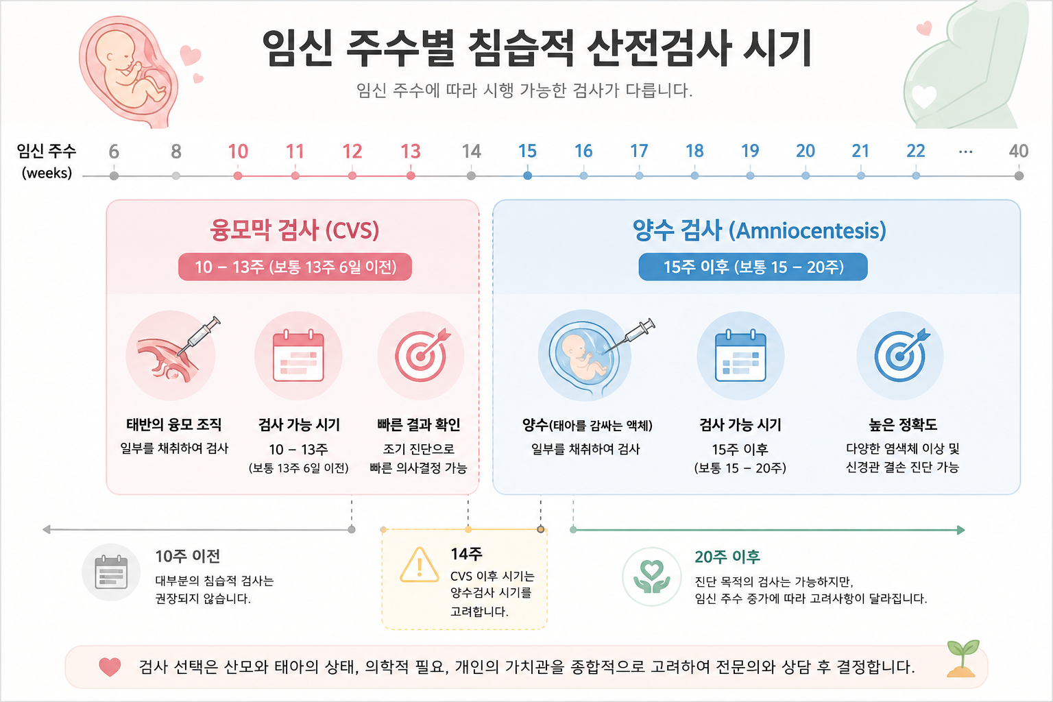 융모막 검사와 양수 검사 시기