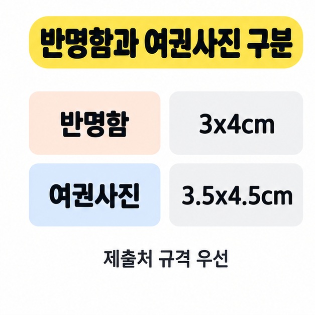 반명함 사진 3x4cm와 여권사진 3.5x4.5cm를 비교하고 제출처 규격을 우선하도록 안내한 표