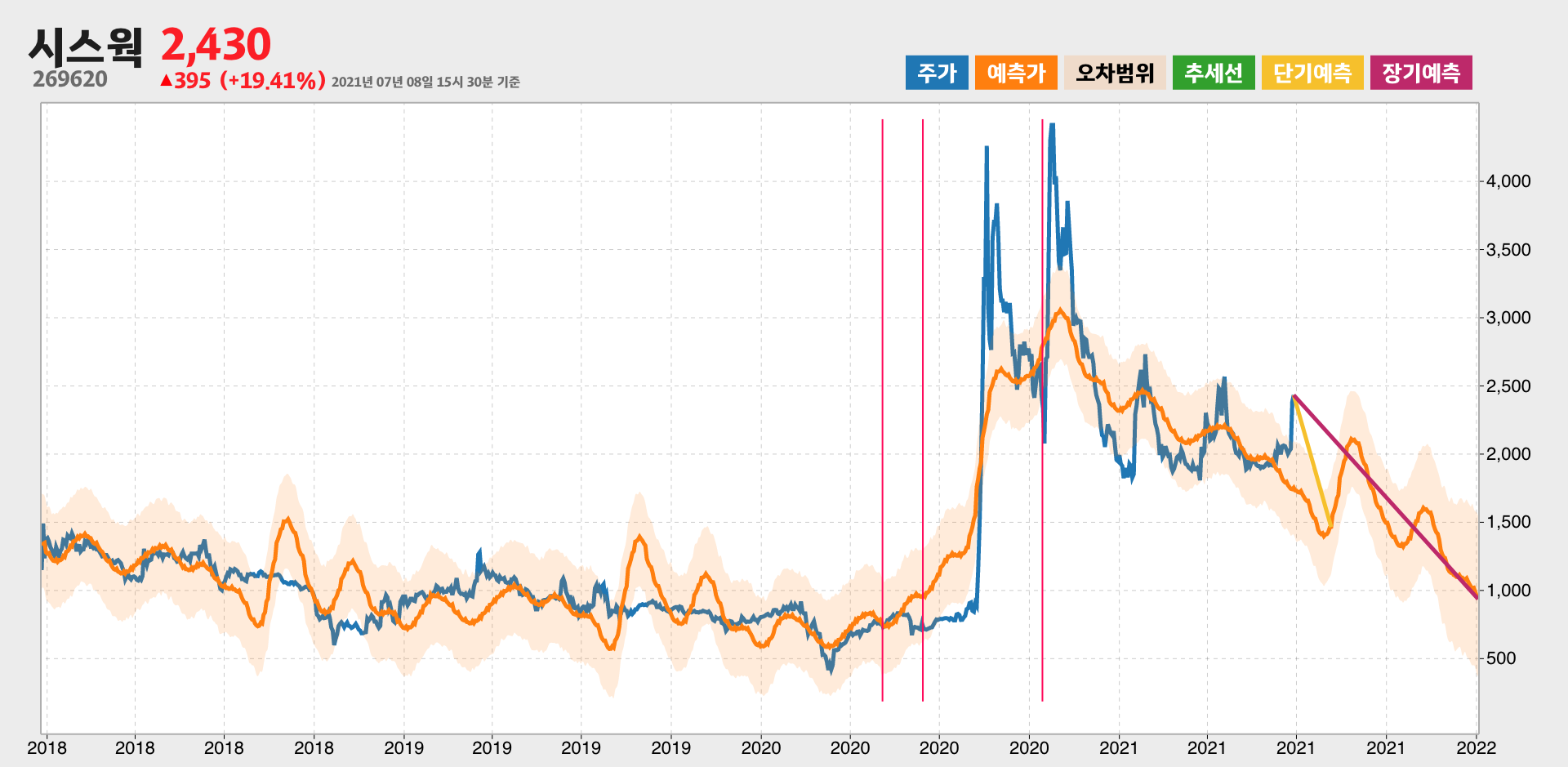 시스웍 예측주가