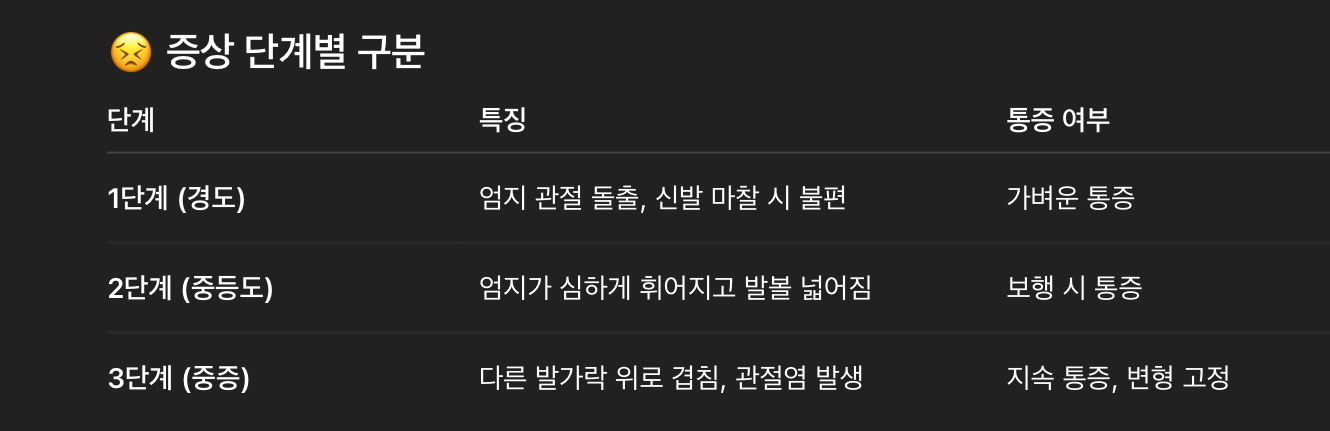 증상 단계별 구분
