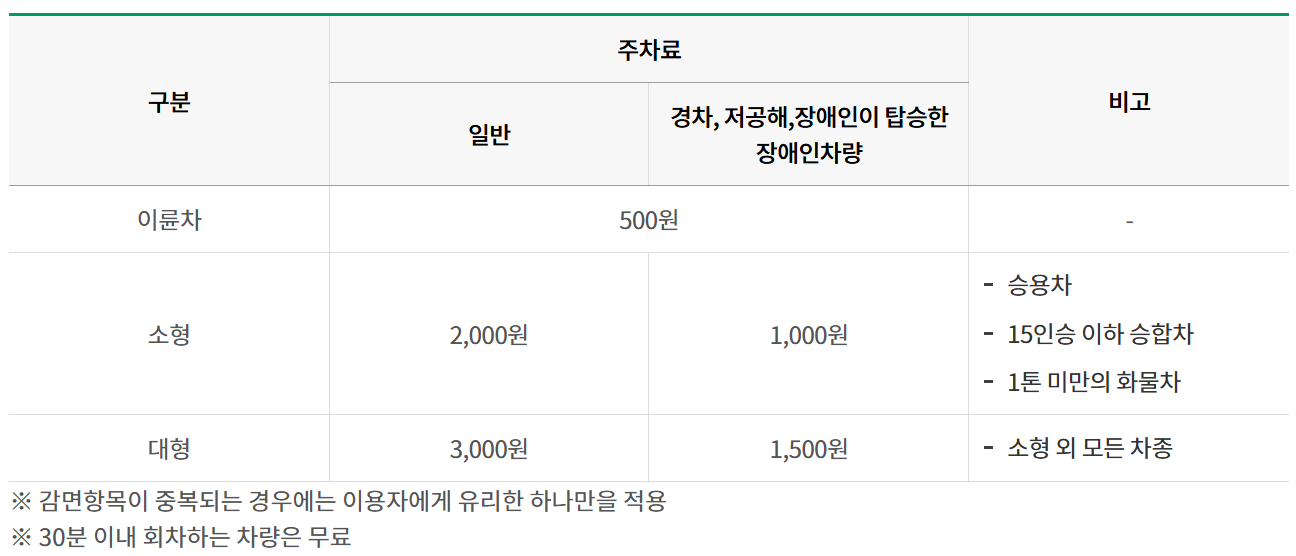 고성박물관 주차료