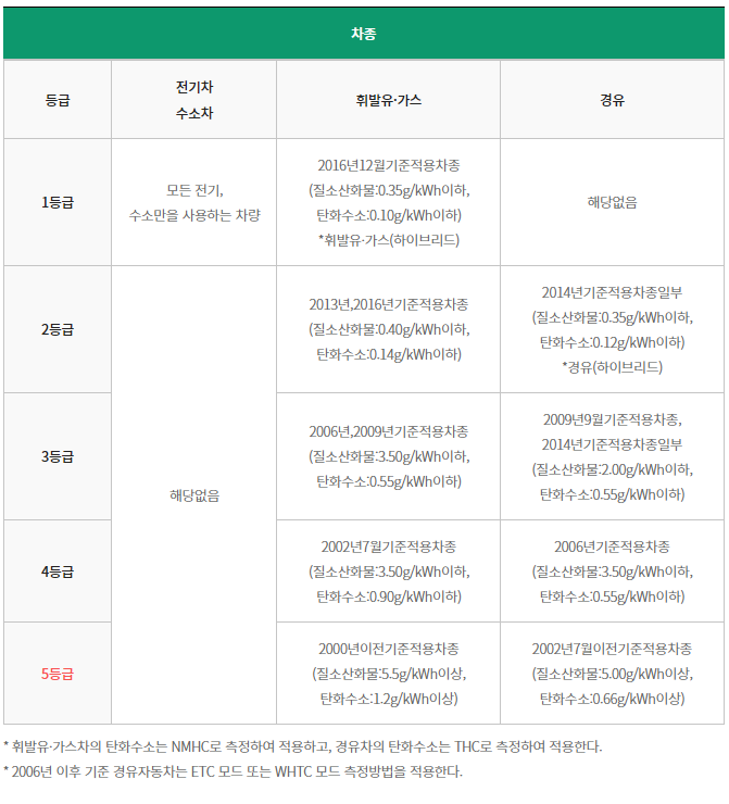 배출가스 등급제 조회 설명 사진