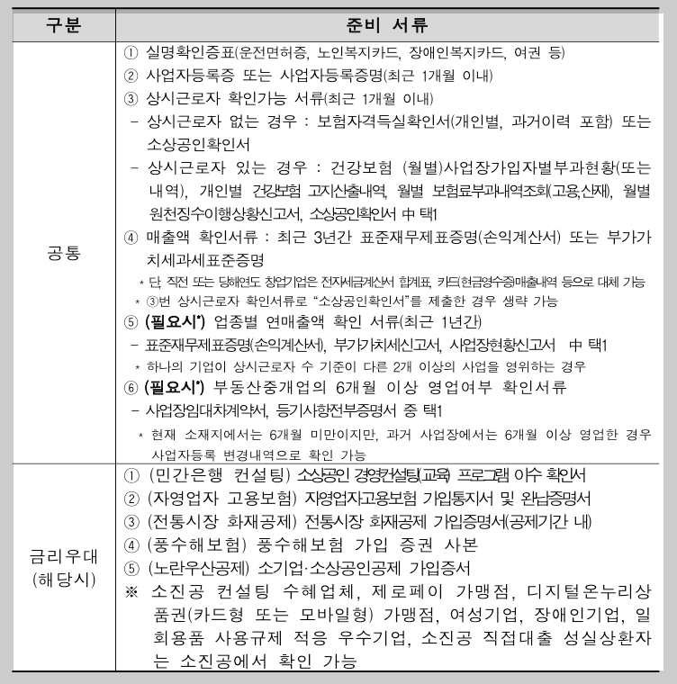 2025년 소상공인 정책자금 종류 대상 및 서류 3분 정리