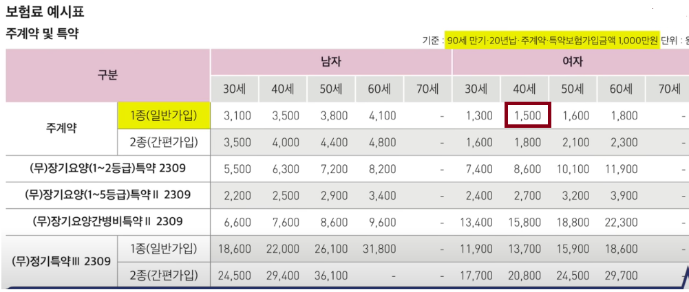우체국 간병비 추천 보험료