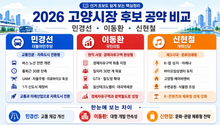 2026 고양시장 후보 공약 비교 민경선 이동환 신현철 핵심정리