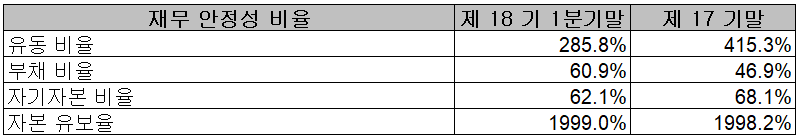 덕산테코피아 - 재무 안정성 비율