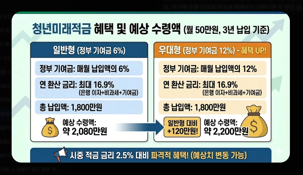 청년미래적금 신청기간 [2026년 6월 출시] 가입 조건 및 수령액 비교 완벽 가이드