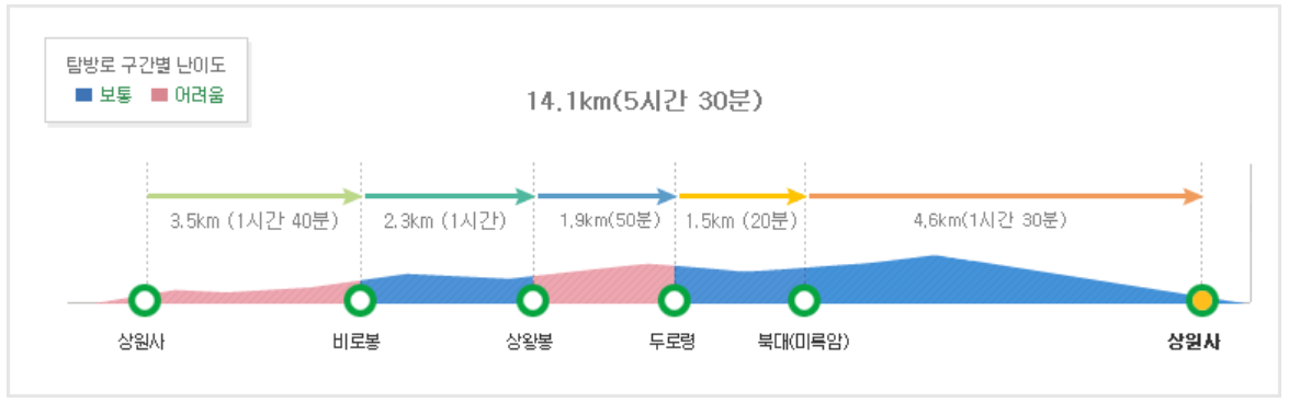 오대산 등산코스