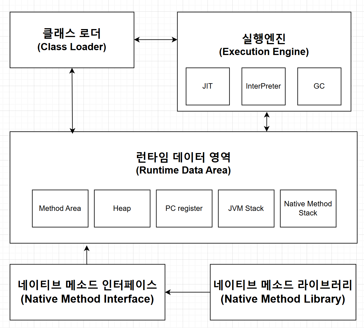 JVM의 구조