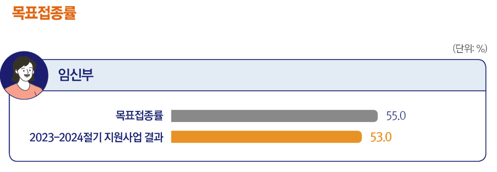 독감 무료접종 : 임산부 목표접종률