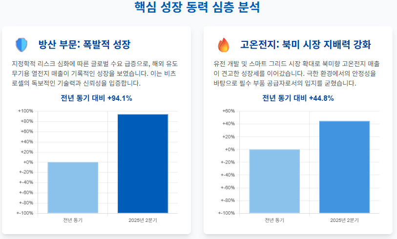 이것이 바로 '성장주'의 정석! 비츠로셀, 2분기 실적으로 증명하다