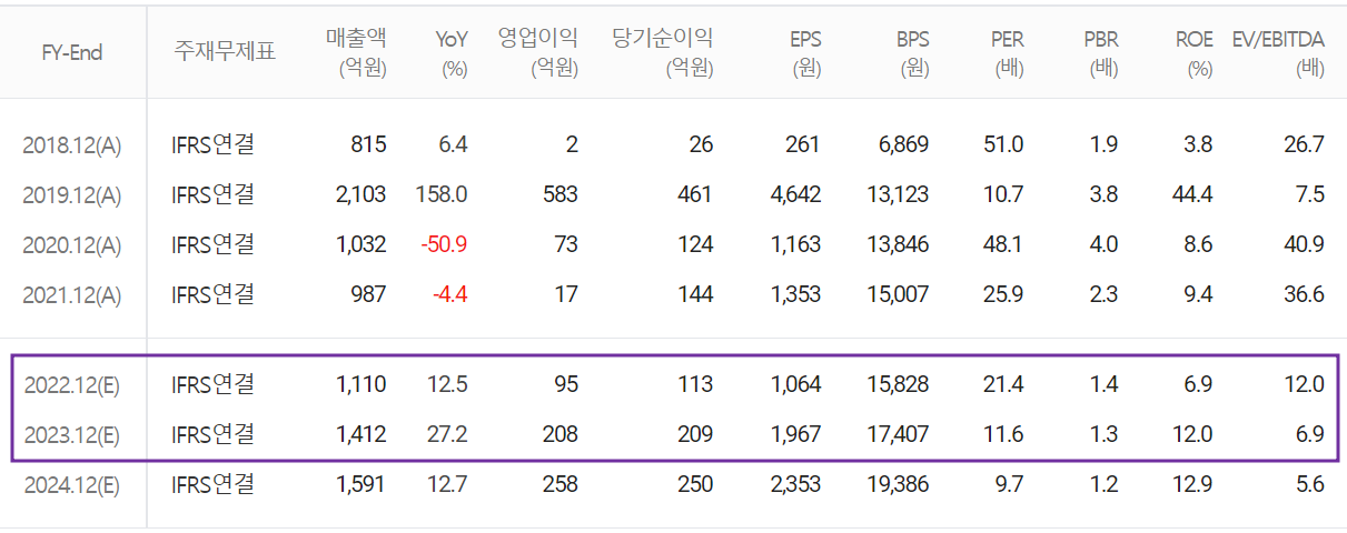 오이솔루션 - 컨센서스(2022.06)