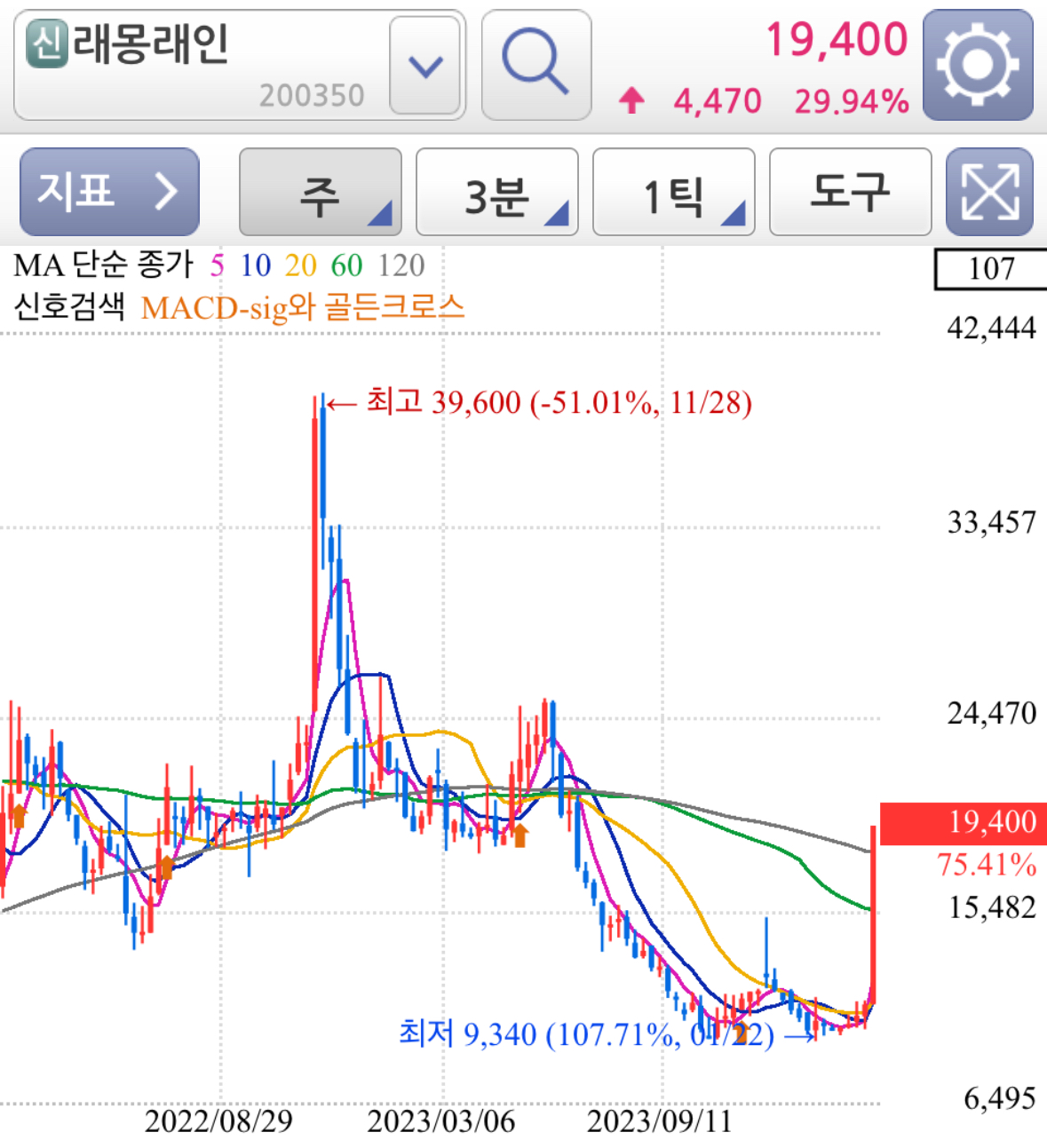 래몽래인 주봉 차트 분석 상한가 이유 - 이정재 유상증자 참여