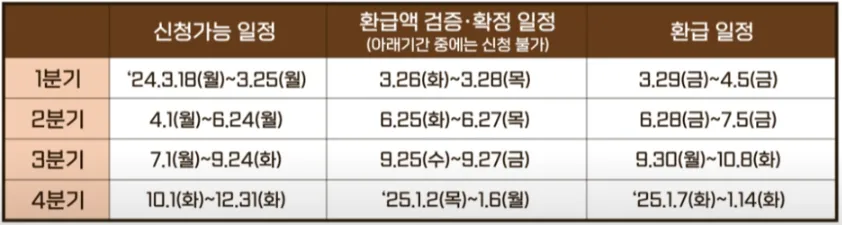 소상공인-이자환급-시기